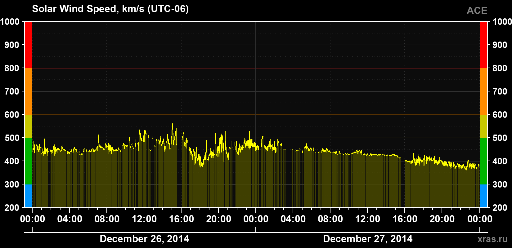 Solar wind speed