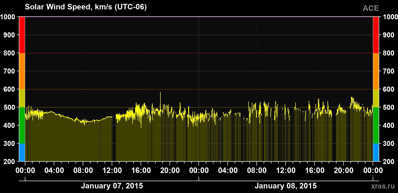 Solar wind speed