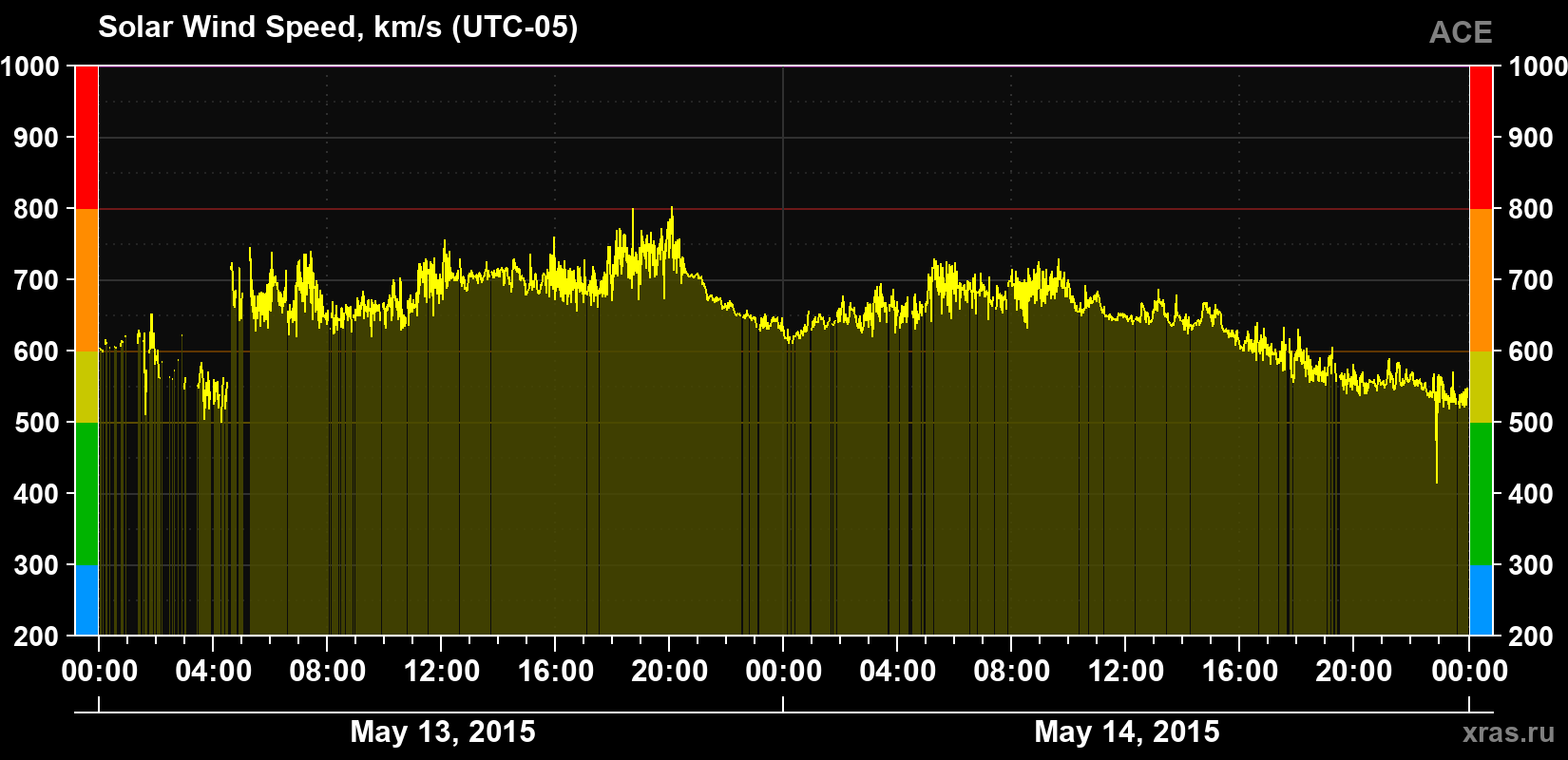 Solar wind speed