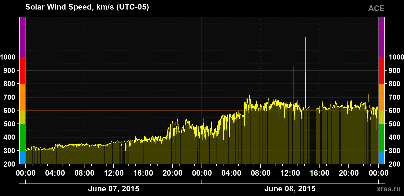 Solar wind speed