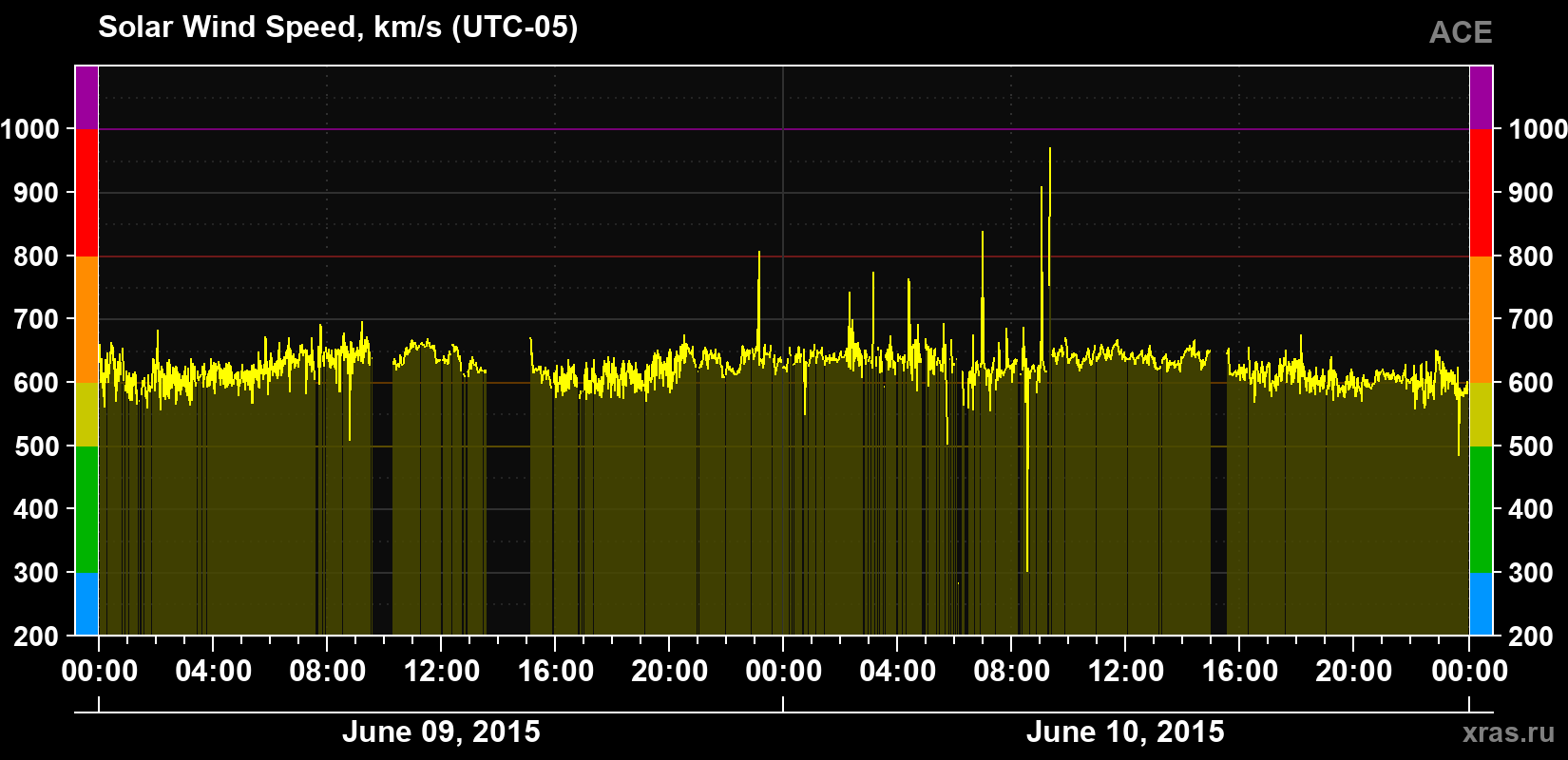 Solar wind speed