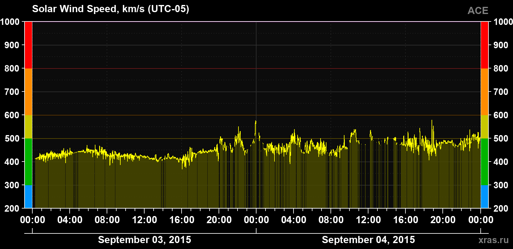 Solar wind speed