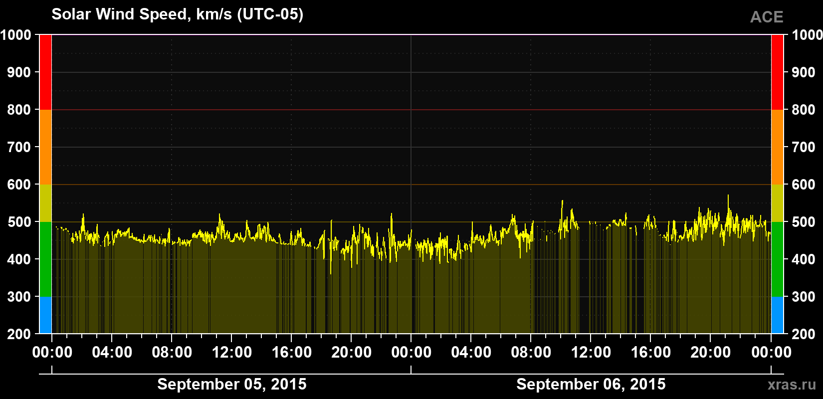 Solar wind speed