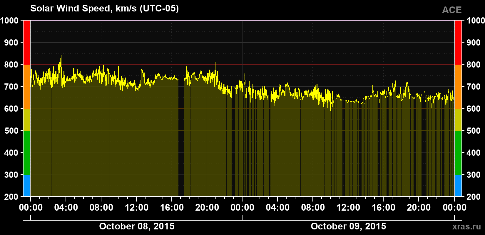 Solar wind speed