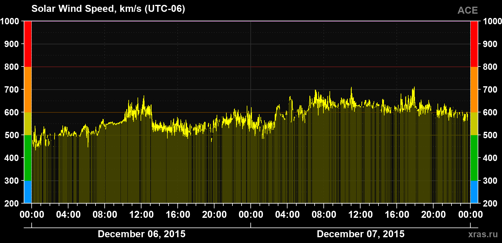 Solar wind speed