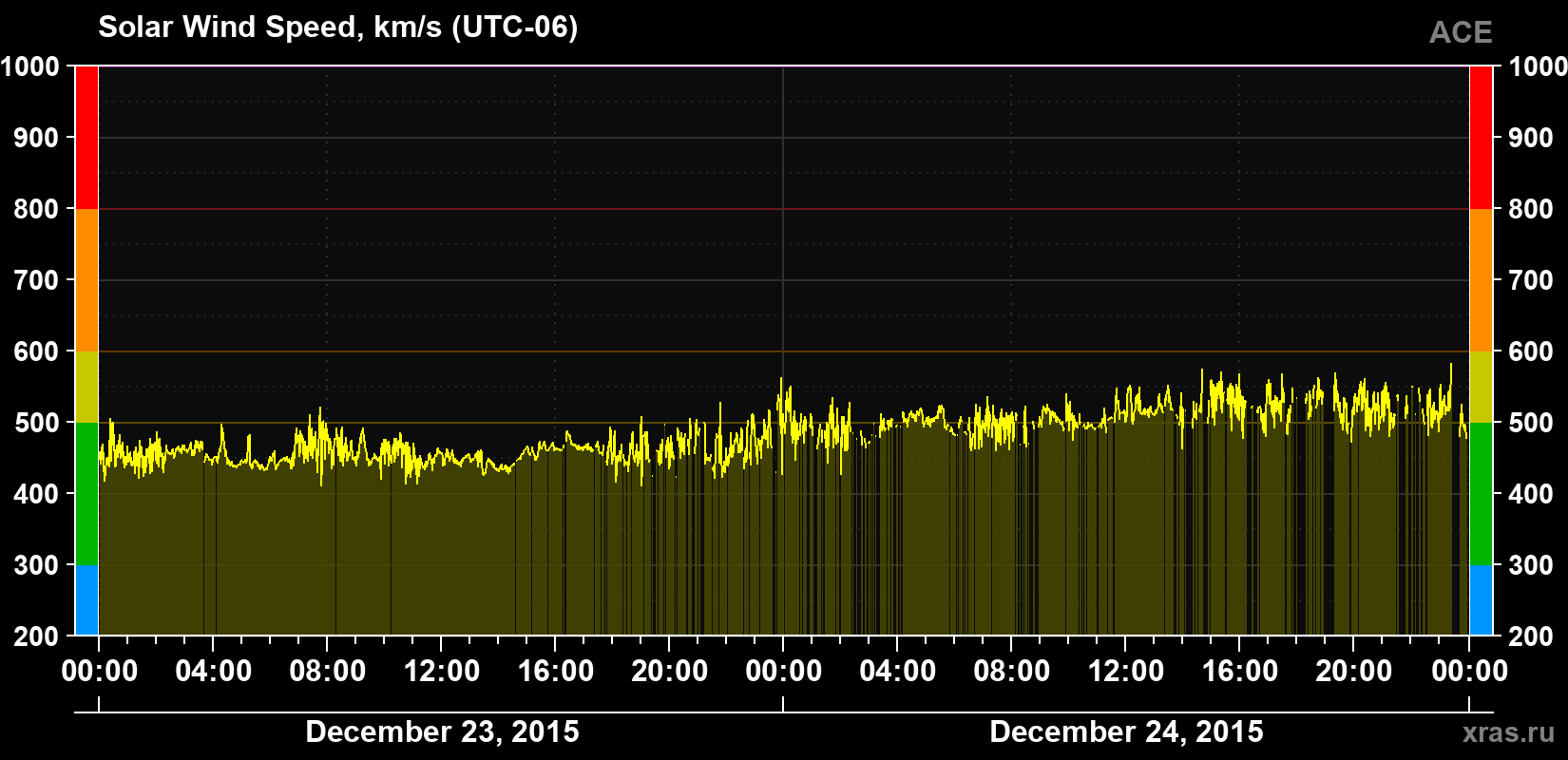 Solar wind speed