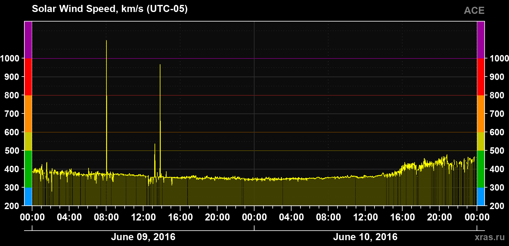Solar wind speed