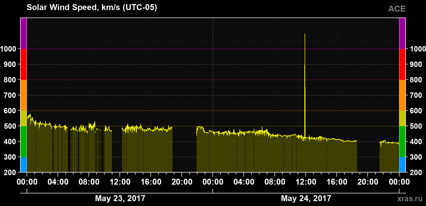 Solar wind speed