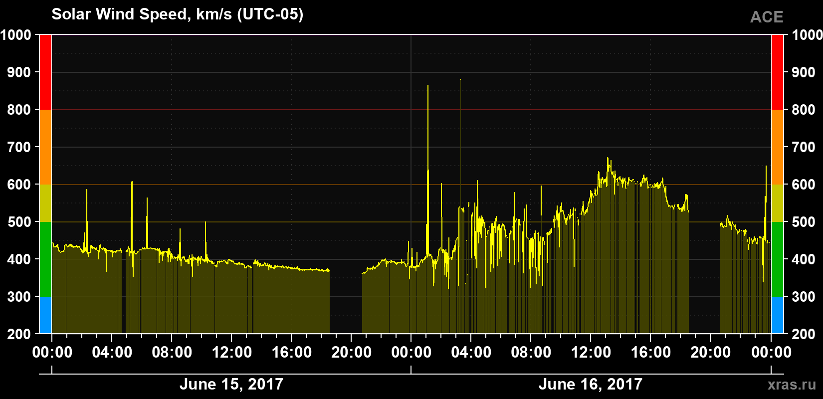 Solar wind speed