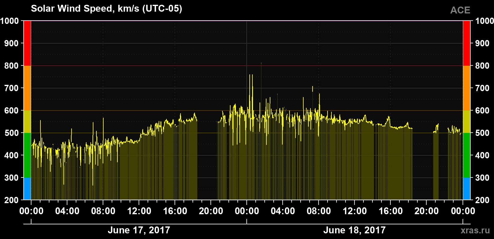 Solar wind speed