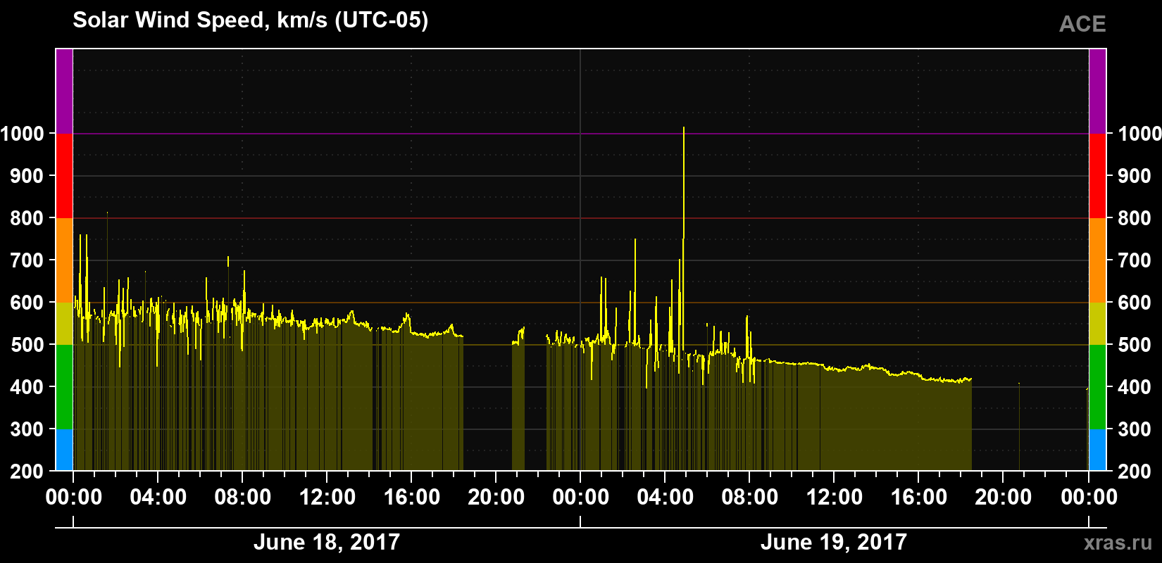 Solar wind speed