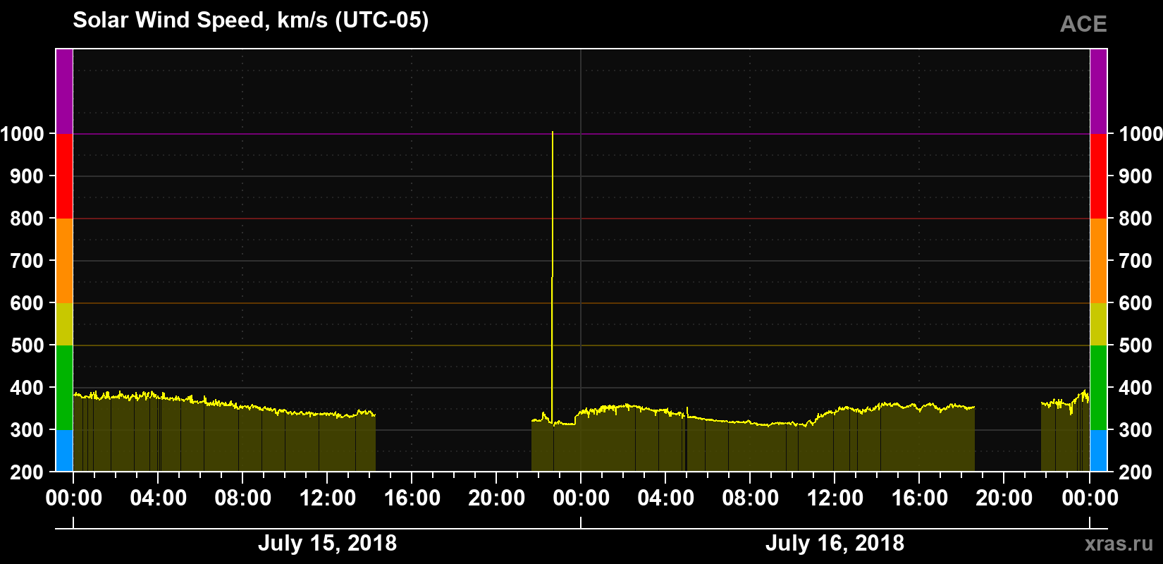 Solar wind speed