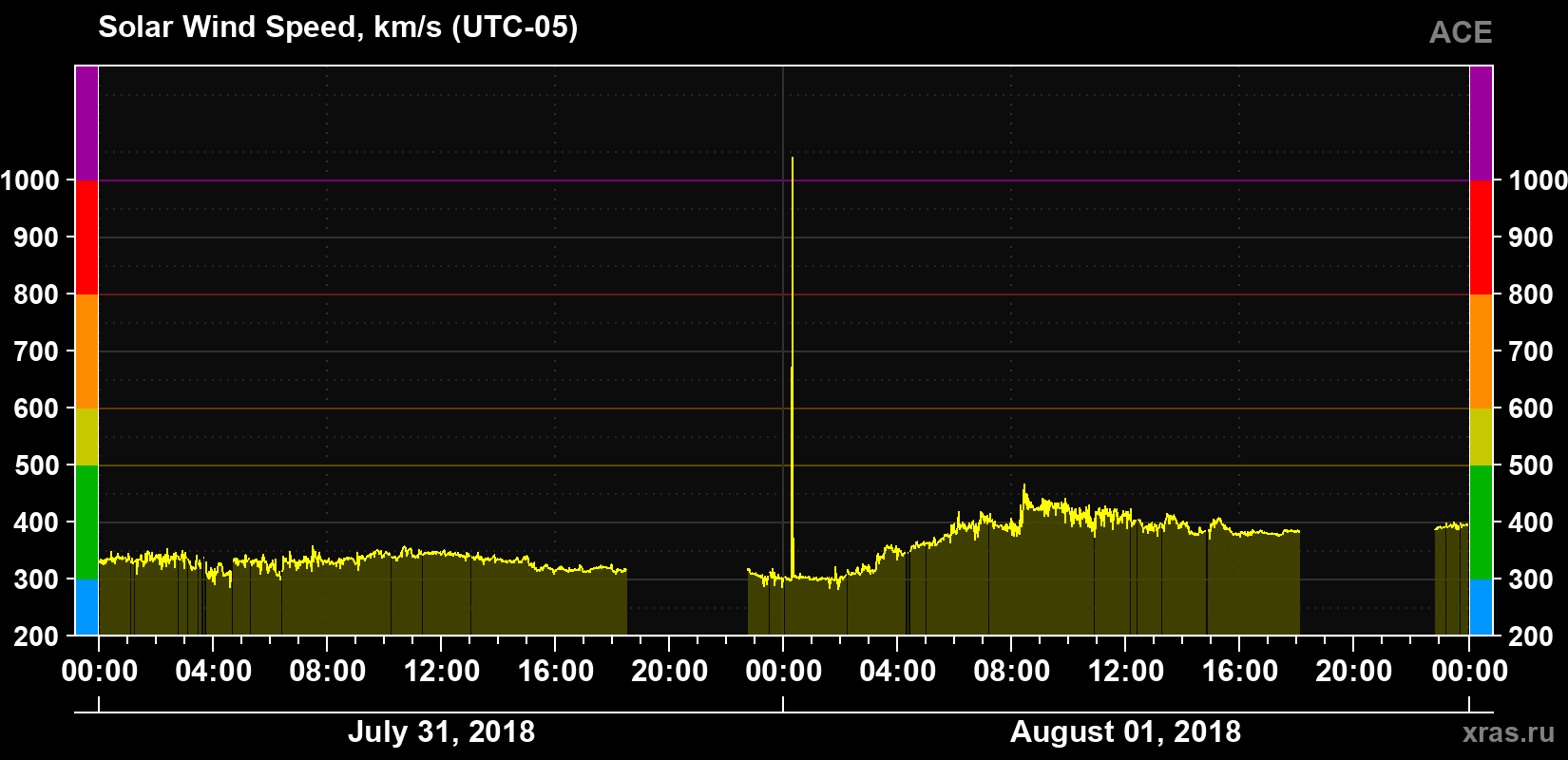 Solar wind speed