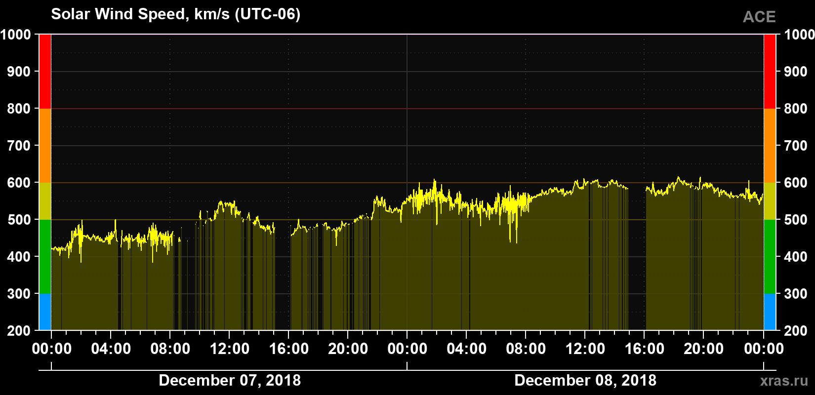 Solar wind speed