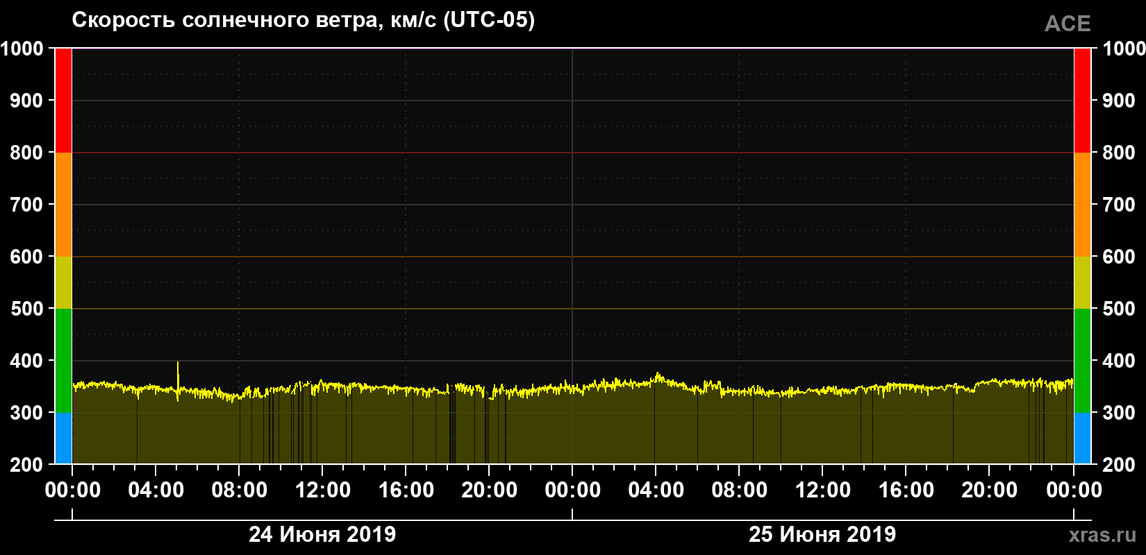 Скорость солнечного ветра