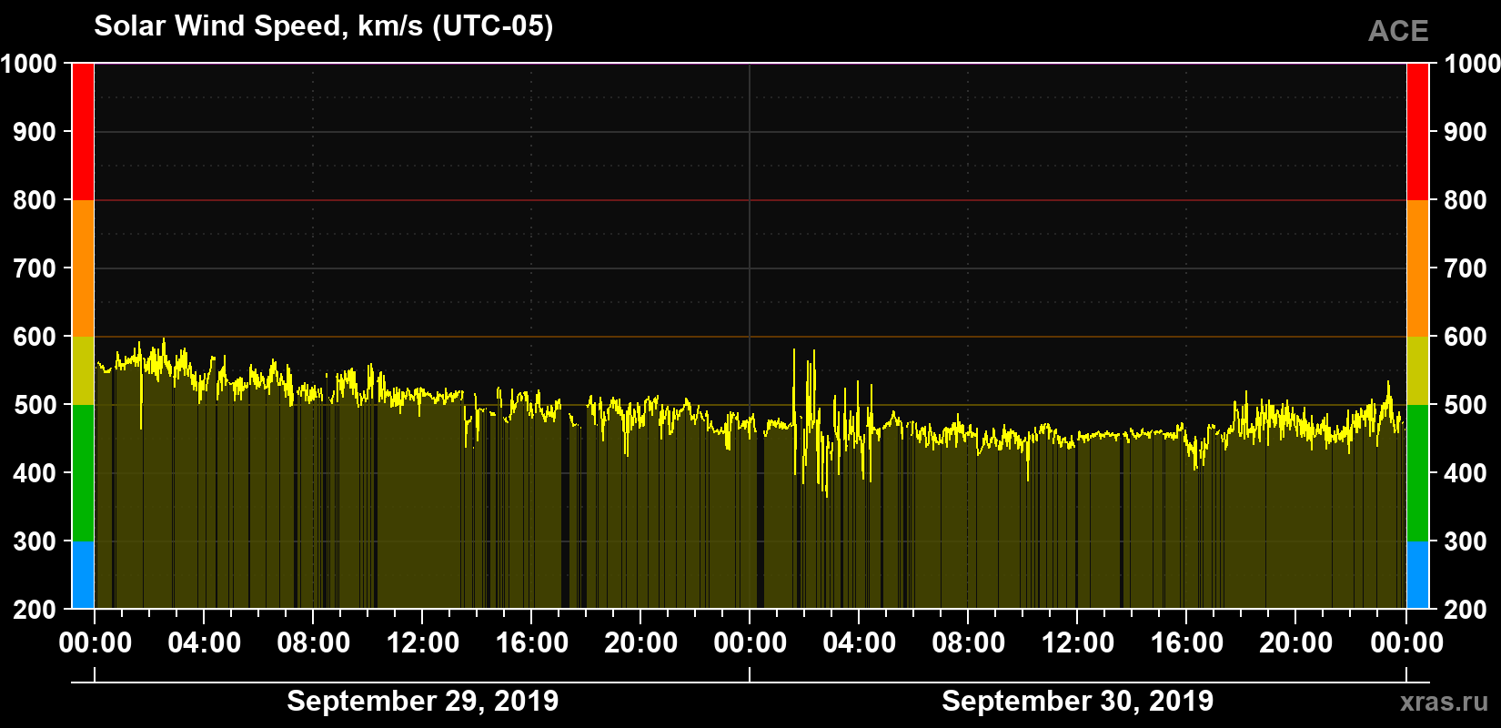 Solar wind speed