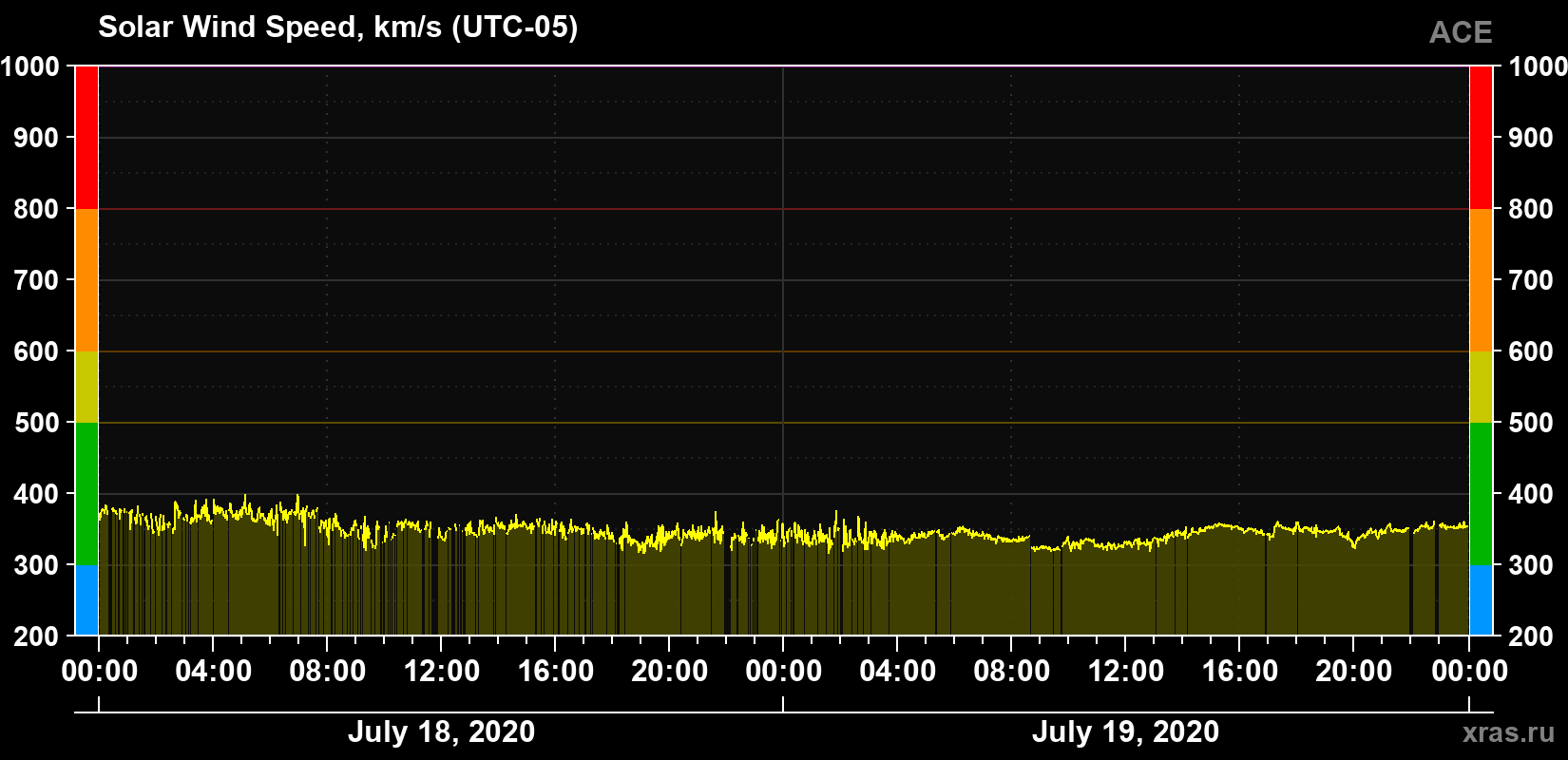Solar wind speed