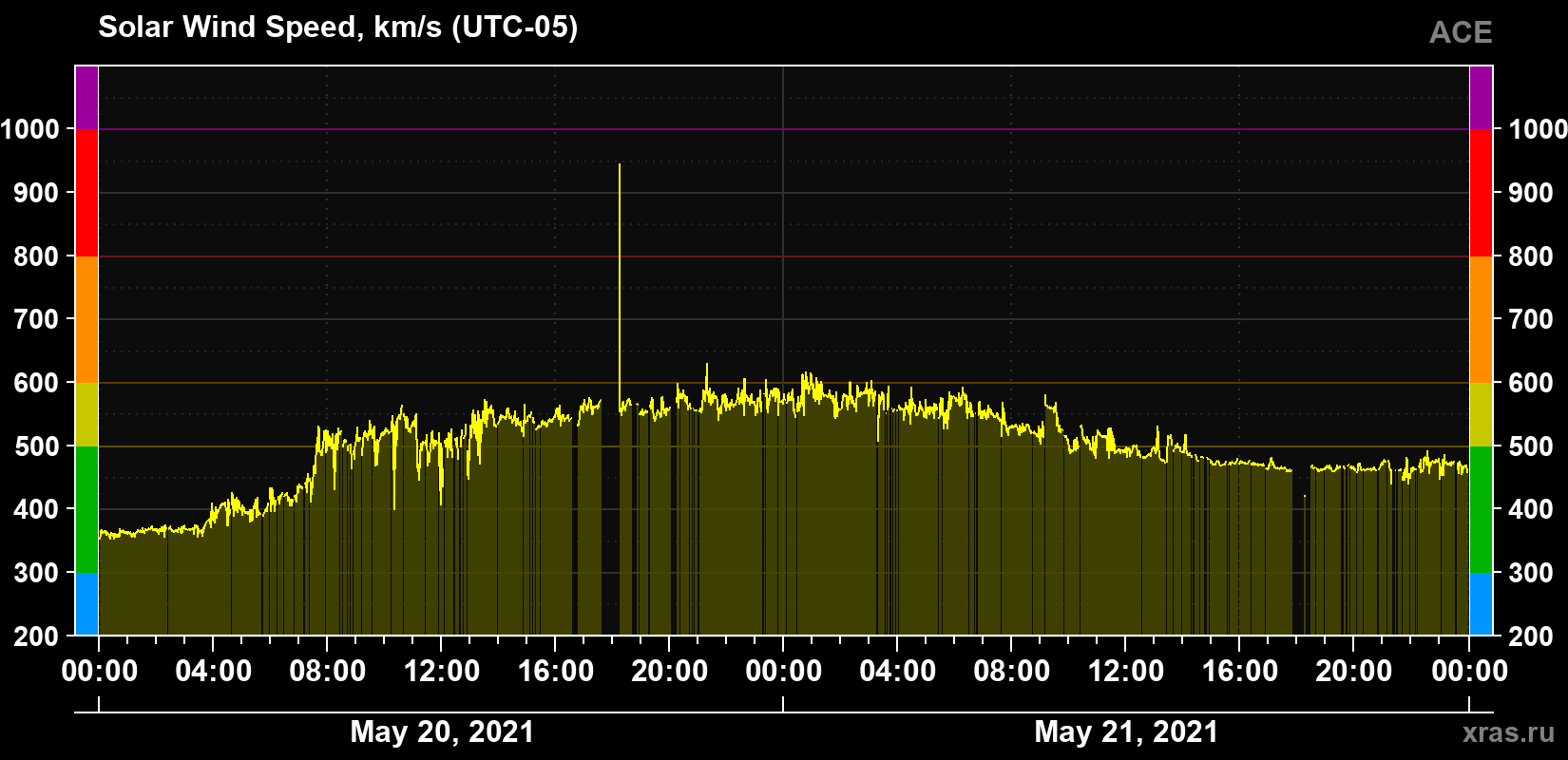 Solar wind speed