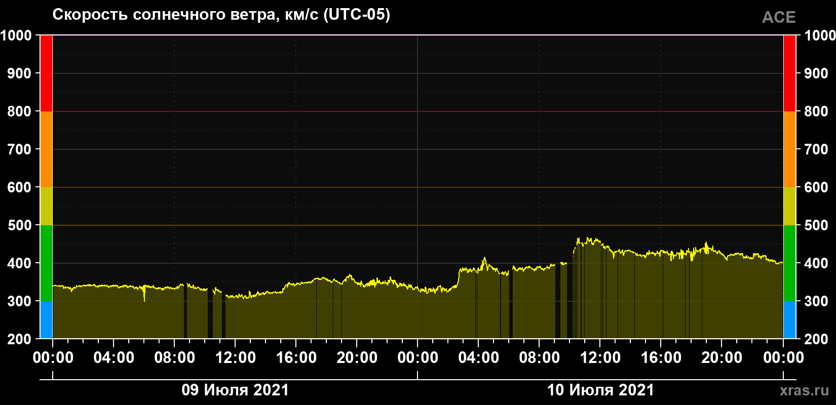 Скорость солнечного ветра
