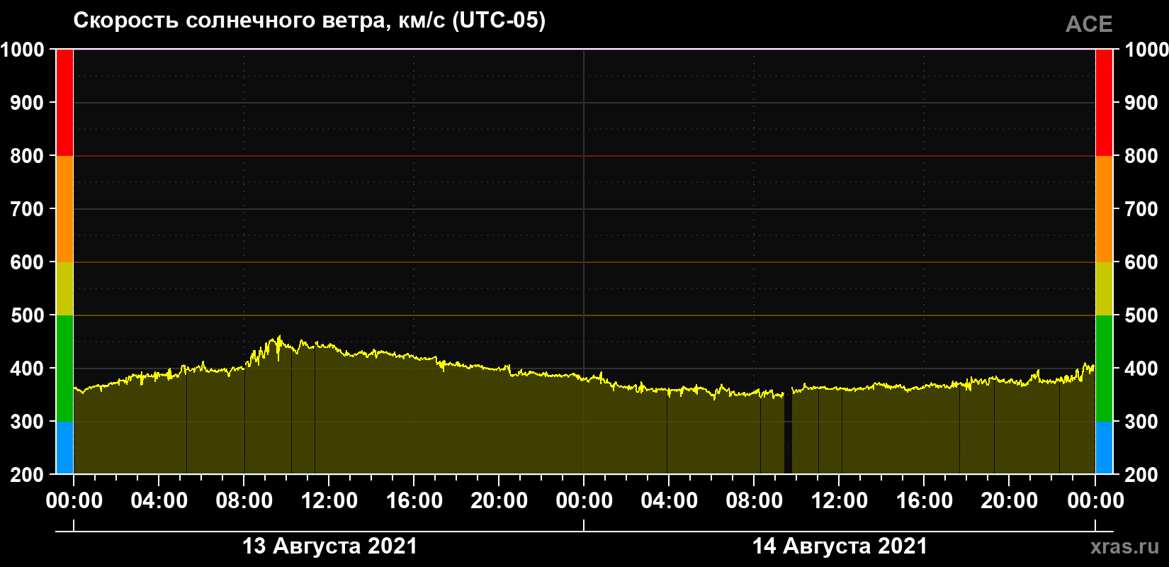 Скорость солнечного ветра
