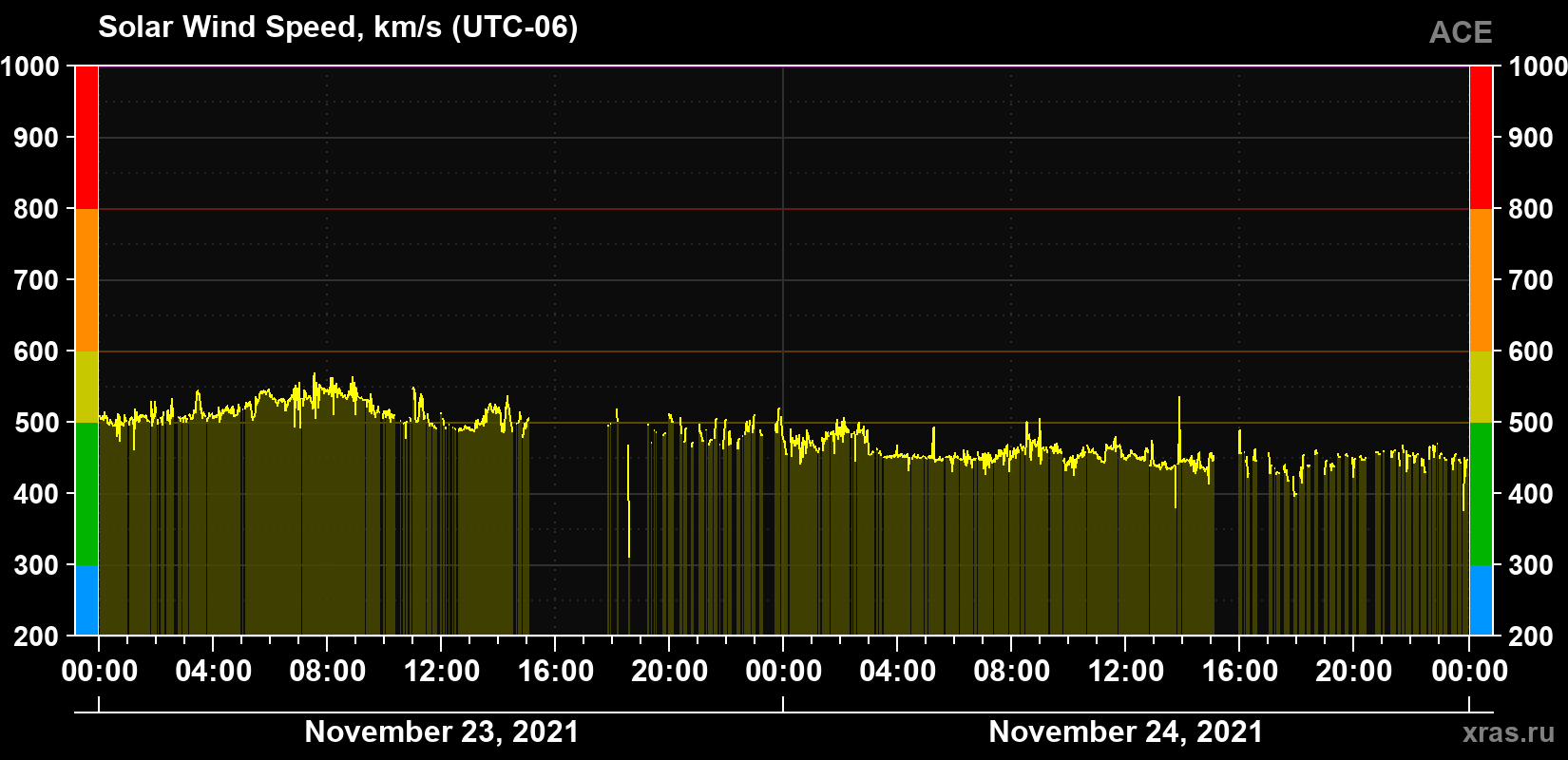 Solar wind speed