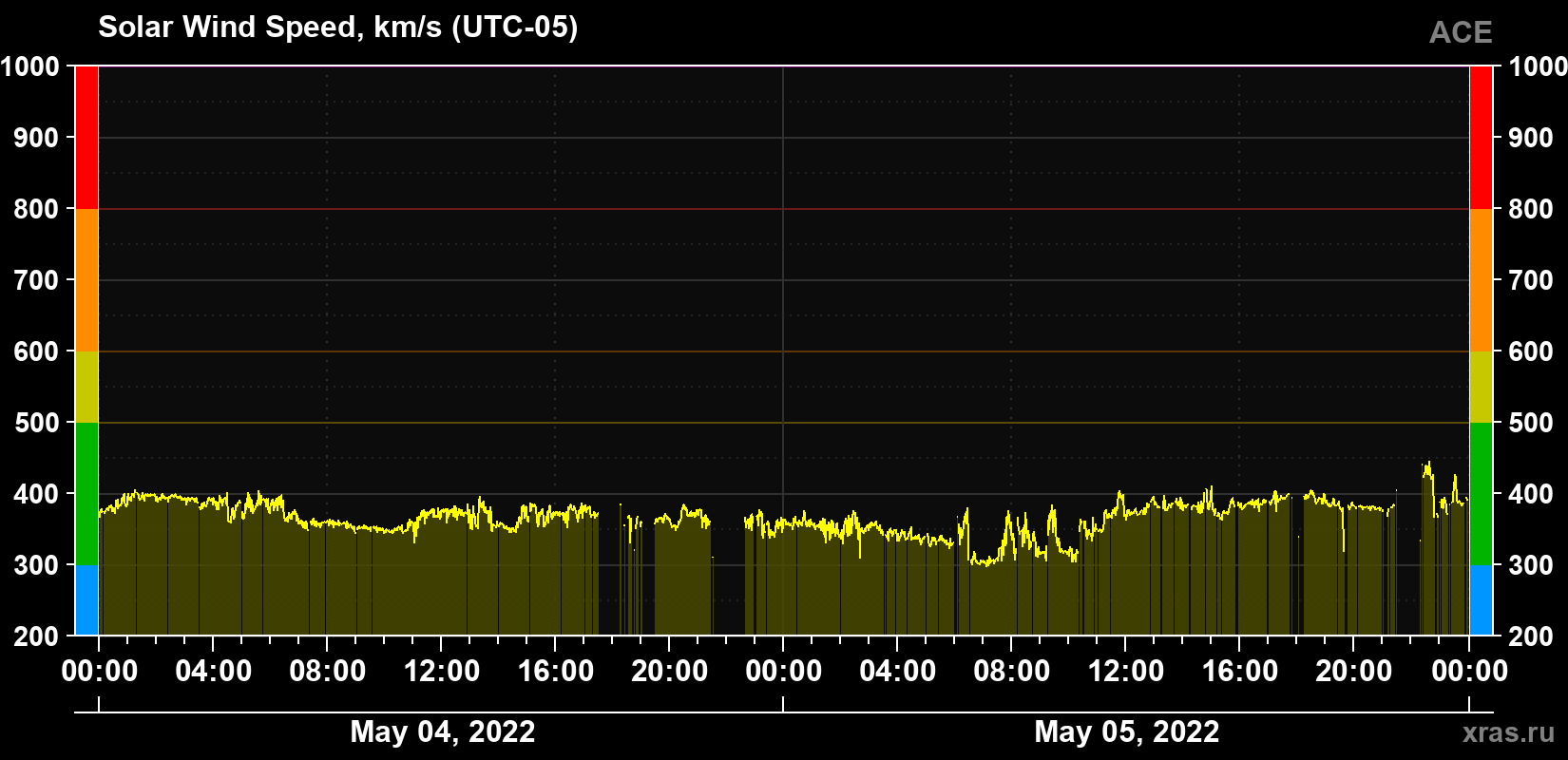 Solar wind speed