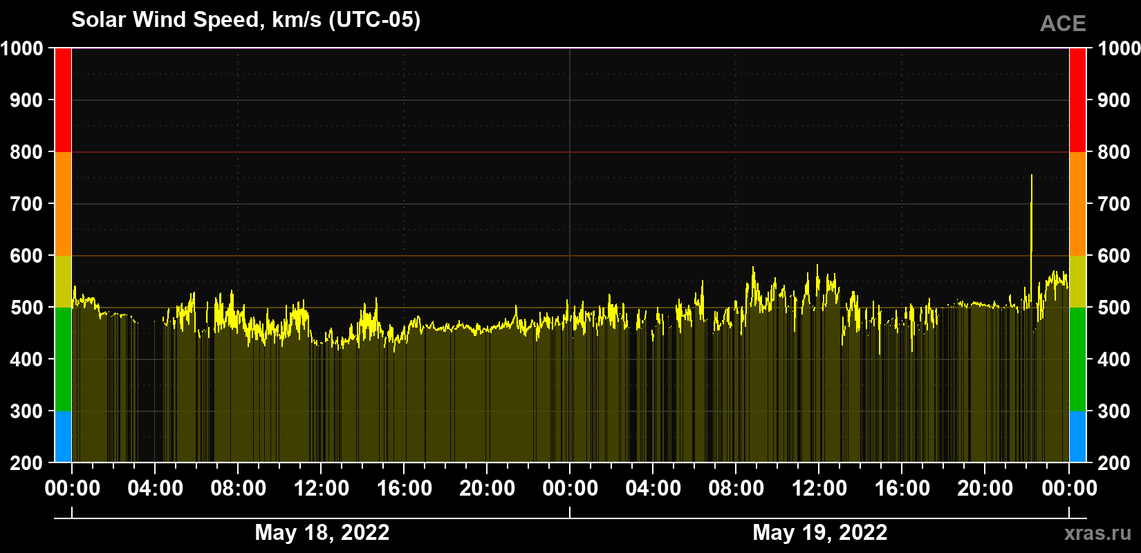 Solar wind speed