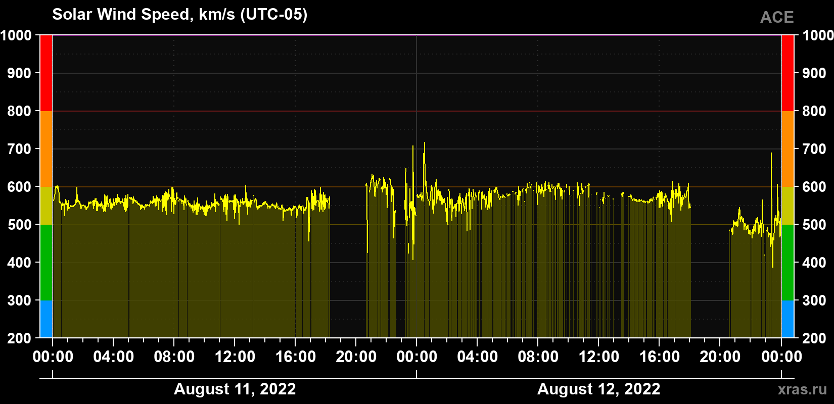 Solar wind speed