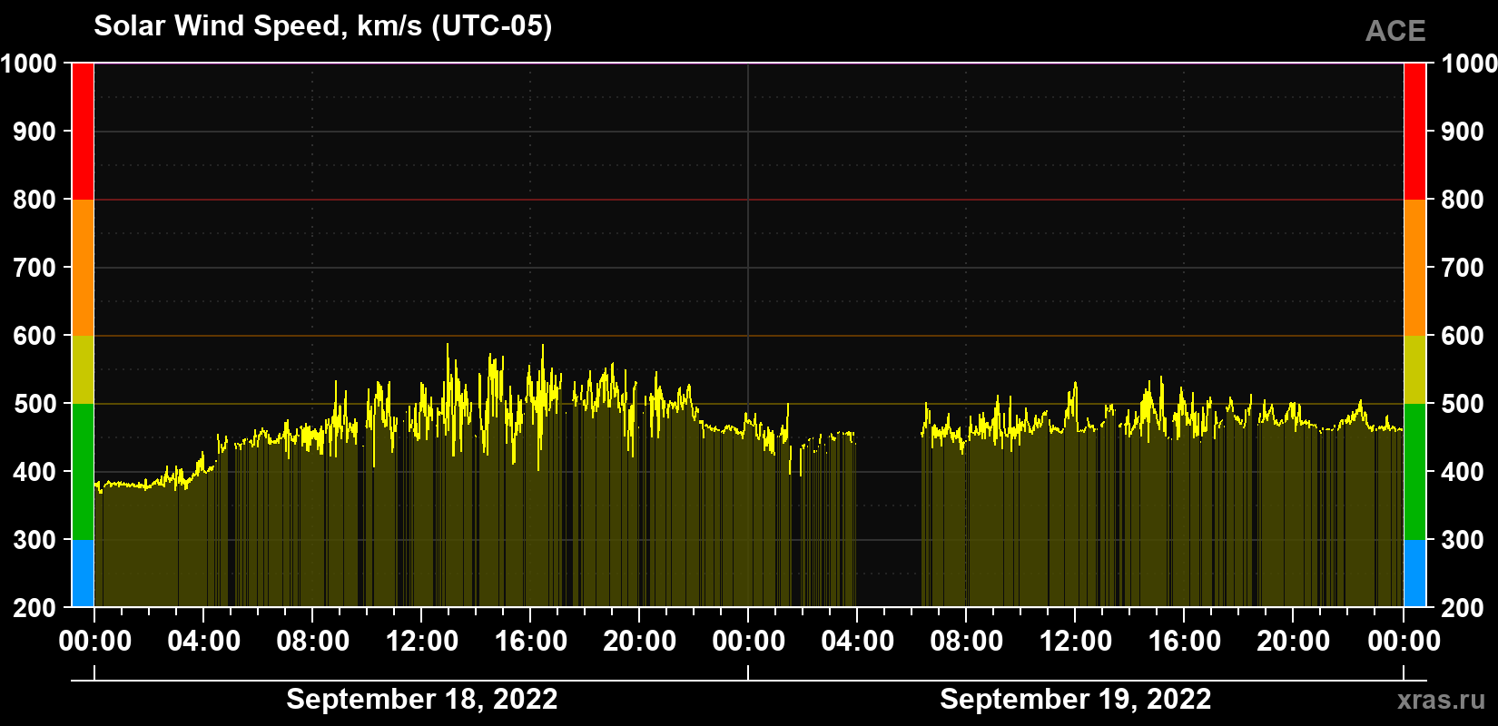 Solar wind speed