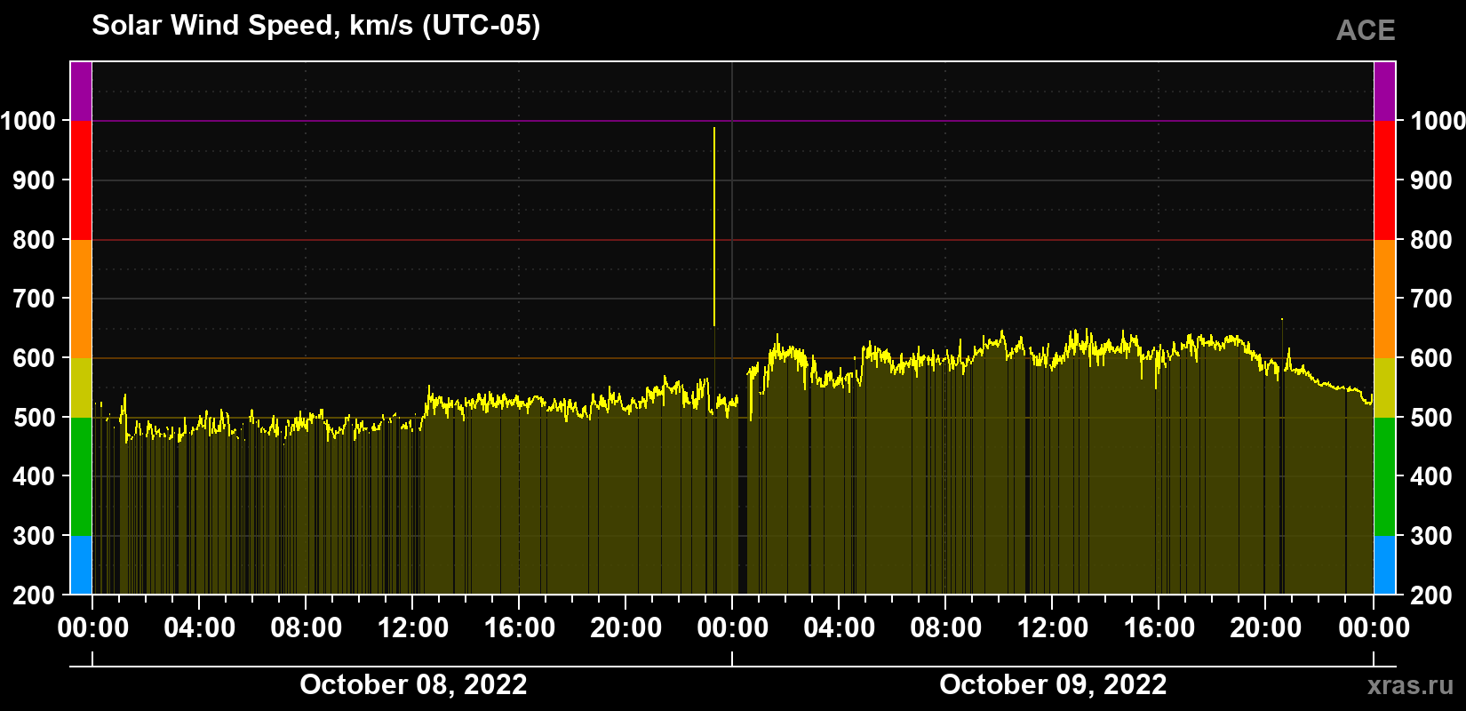Solar wind speed
