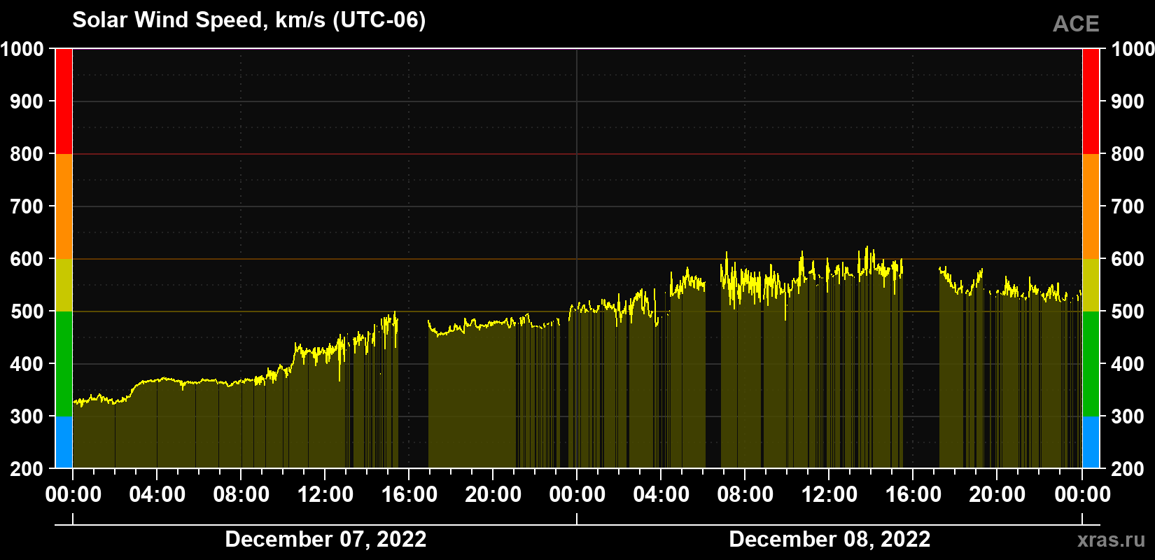 Solar wind speed
