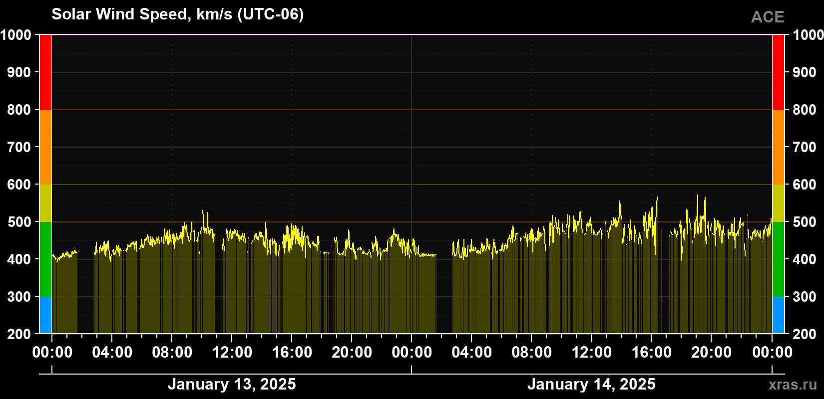 Solar wind speed