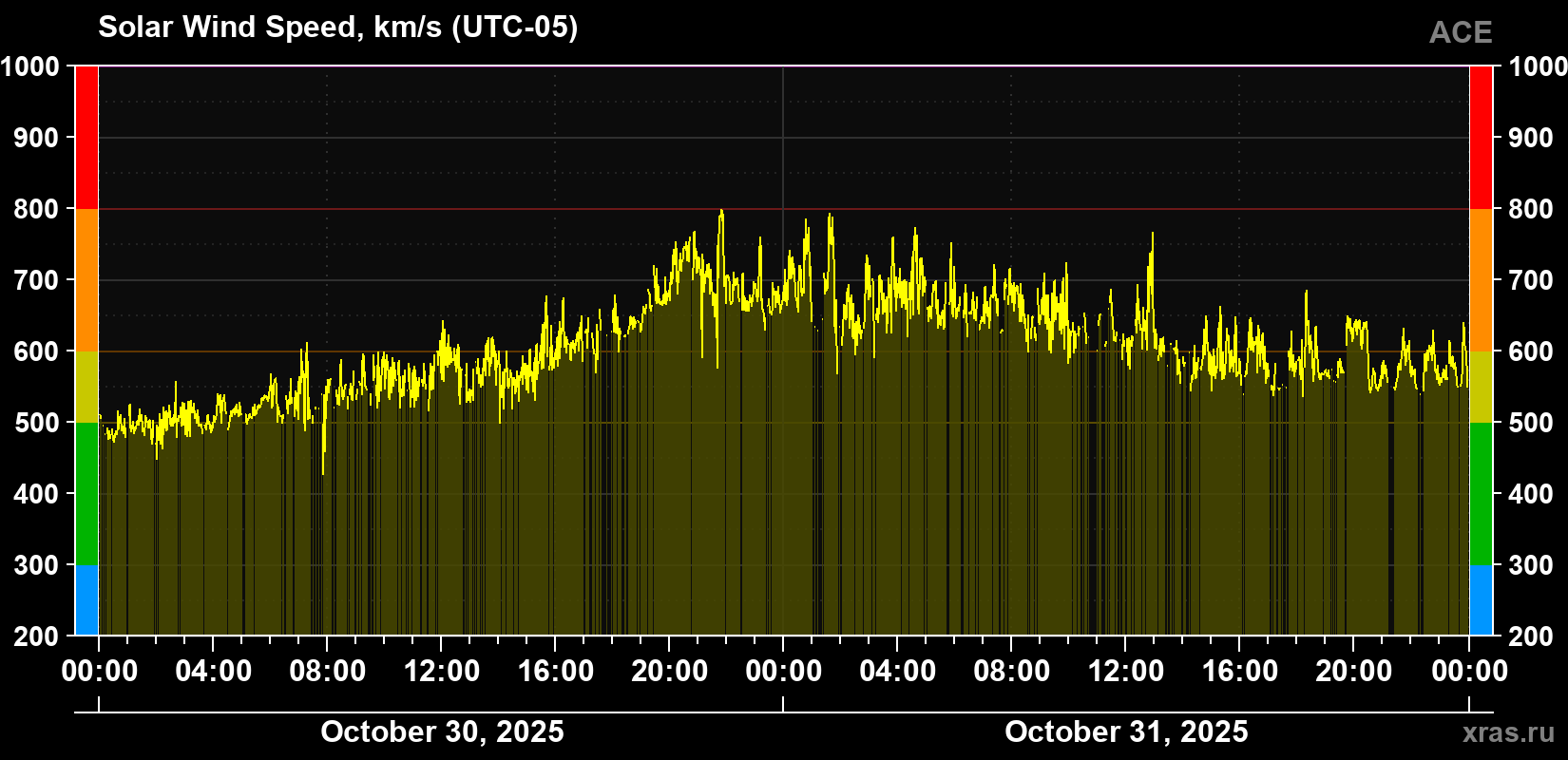 Solar wind speed