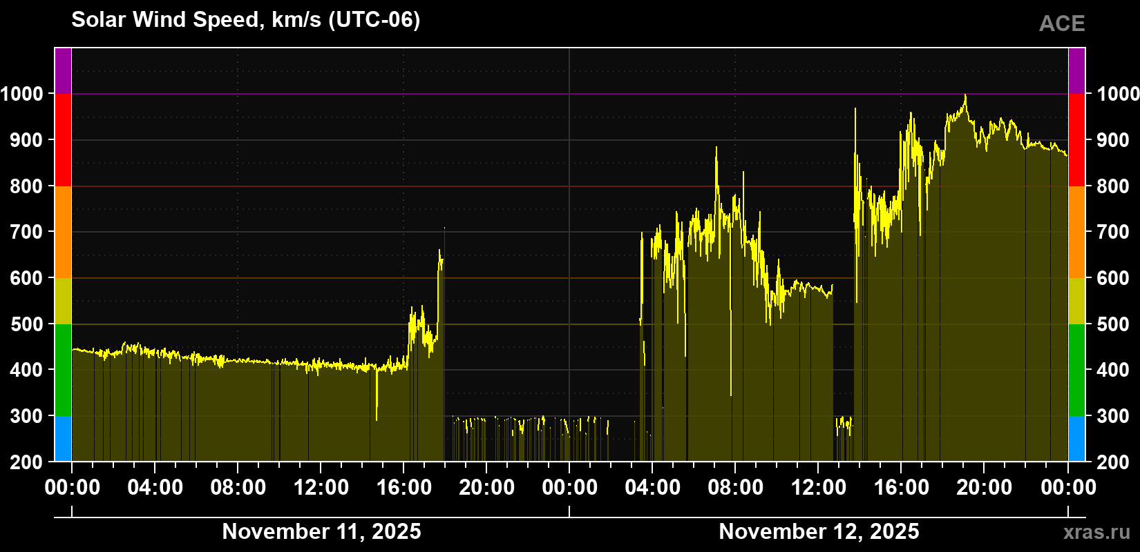 Solar wind speed
