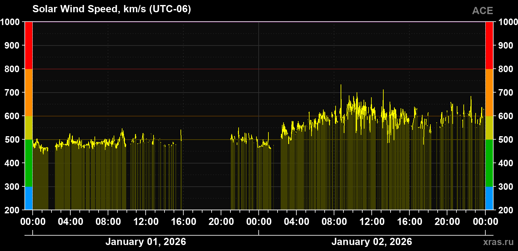 Solar wind speed