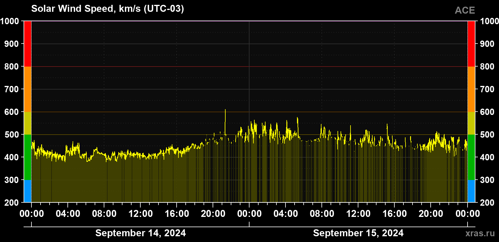 Solar wind speed
