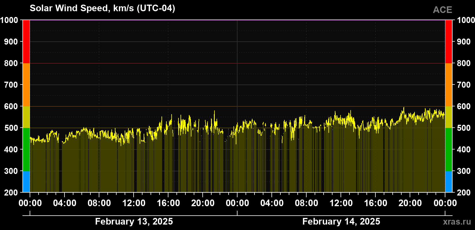 Solar wind speed