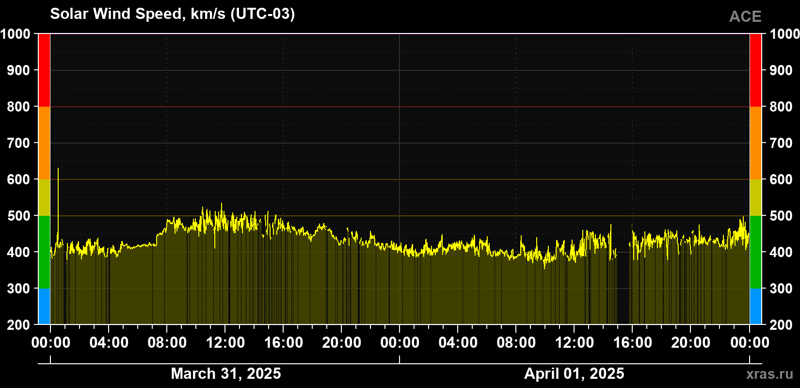 Solar wind speed