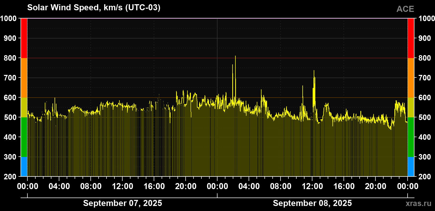 Solar wind speed