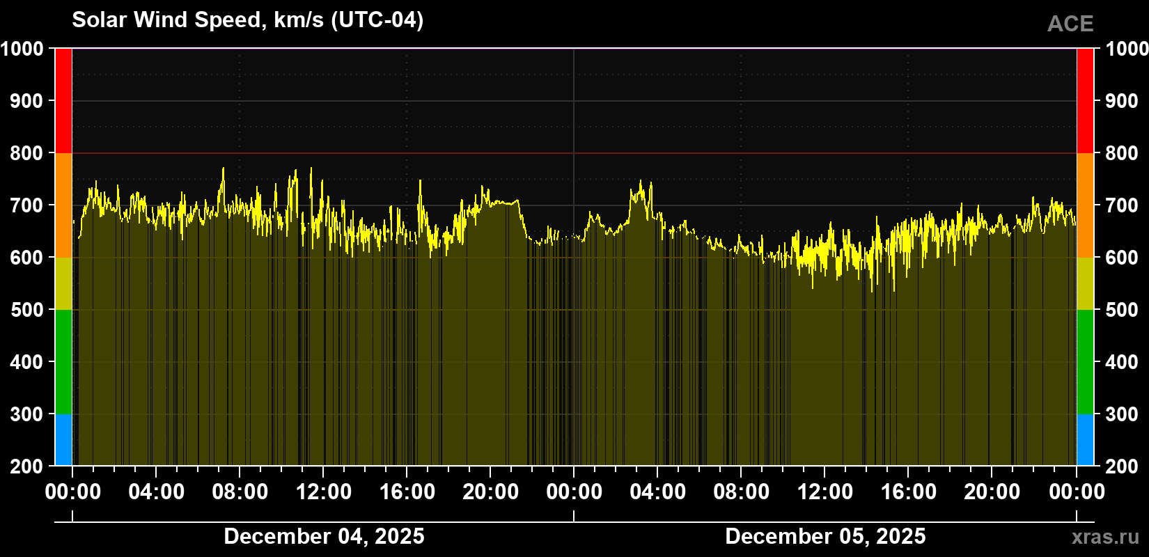 Solar wind speed