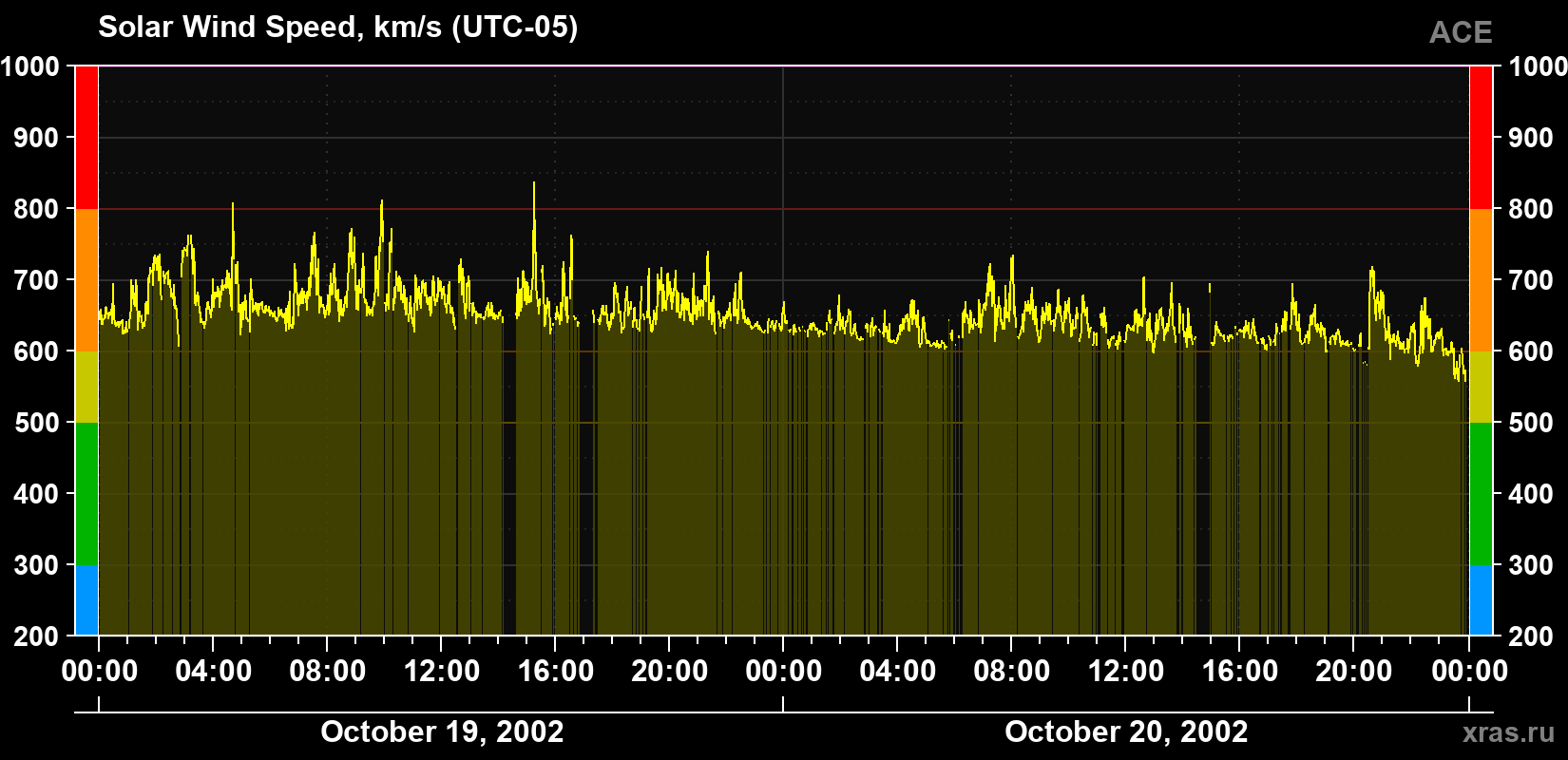 Solar wind speed
