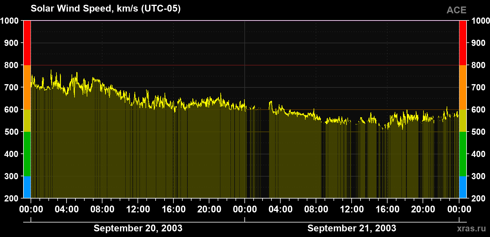 Solar wind speed