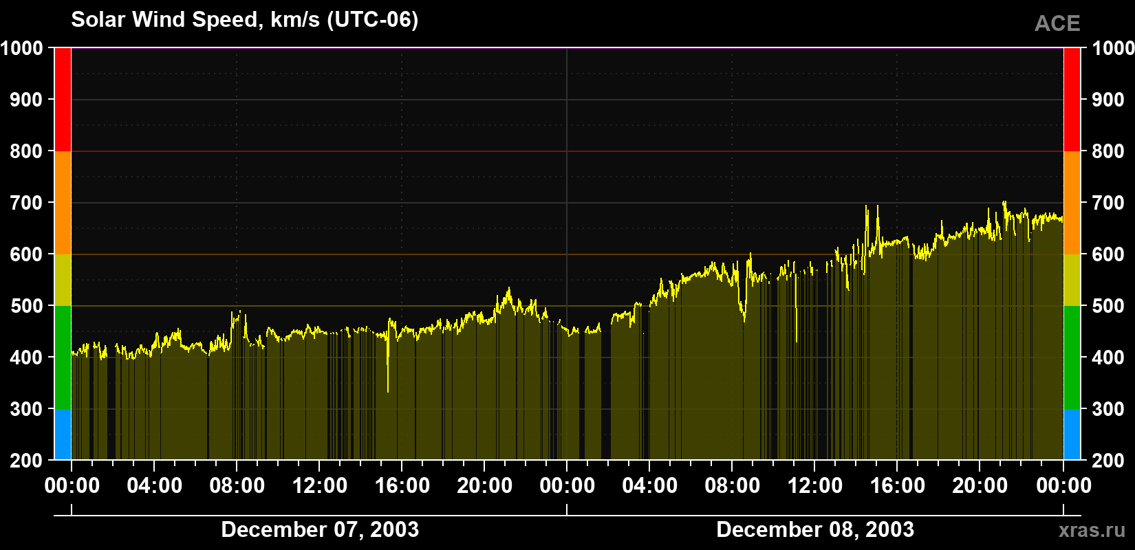 Solar wind speed