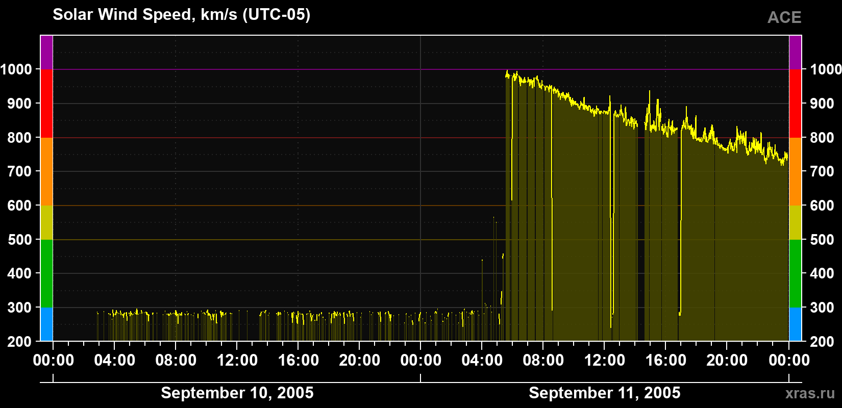 Solar wind speed