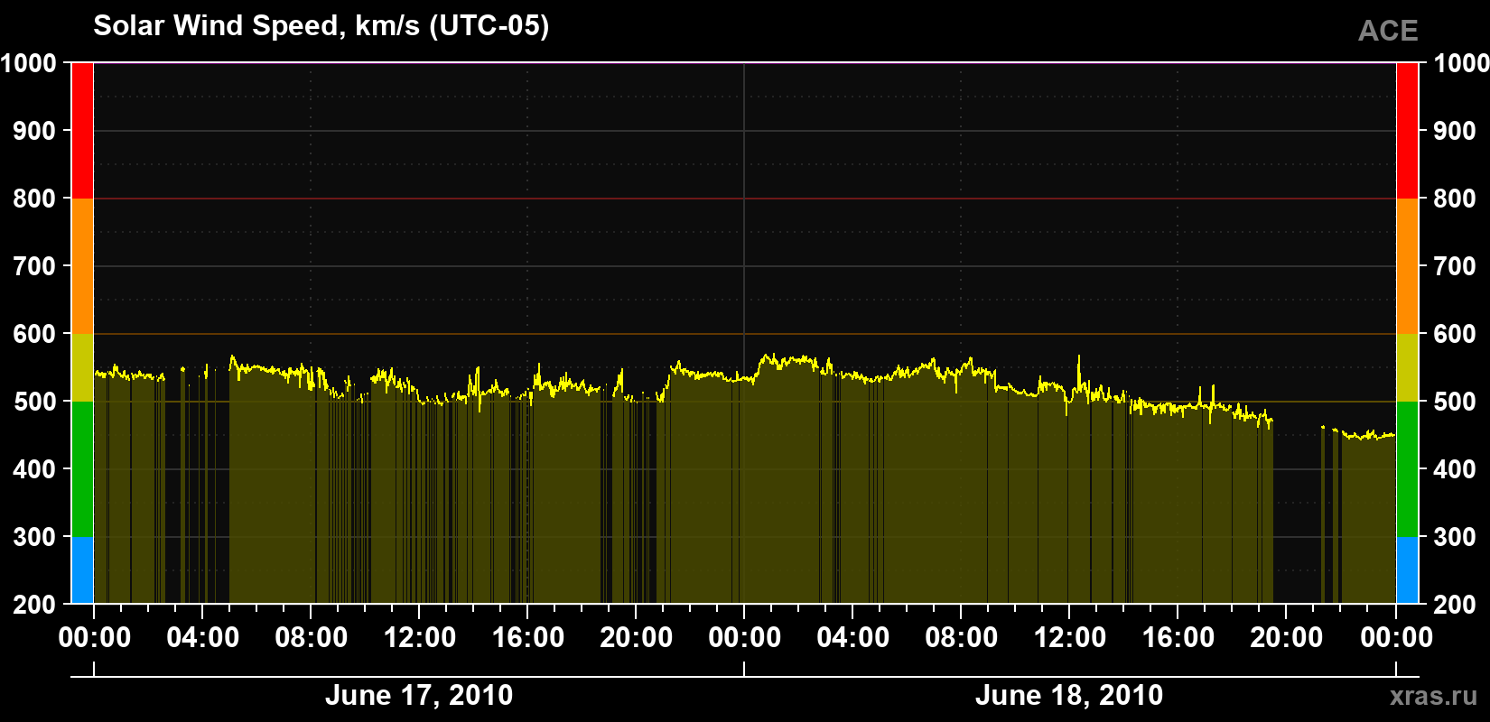 Solar wind speed