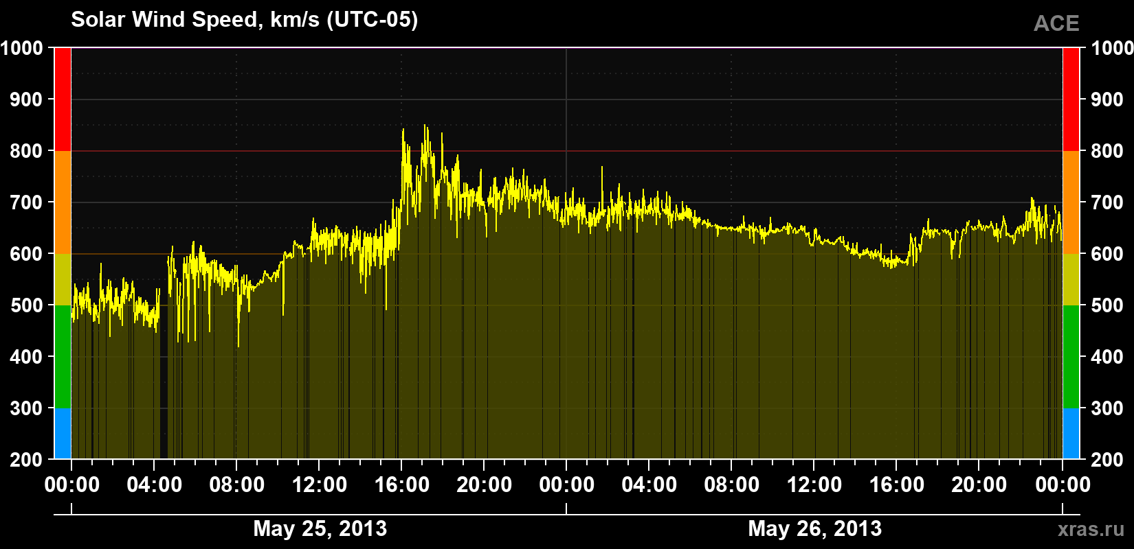 Solar wind speed