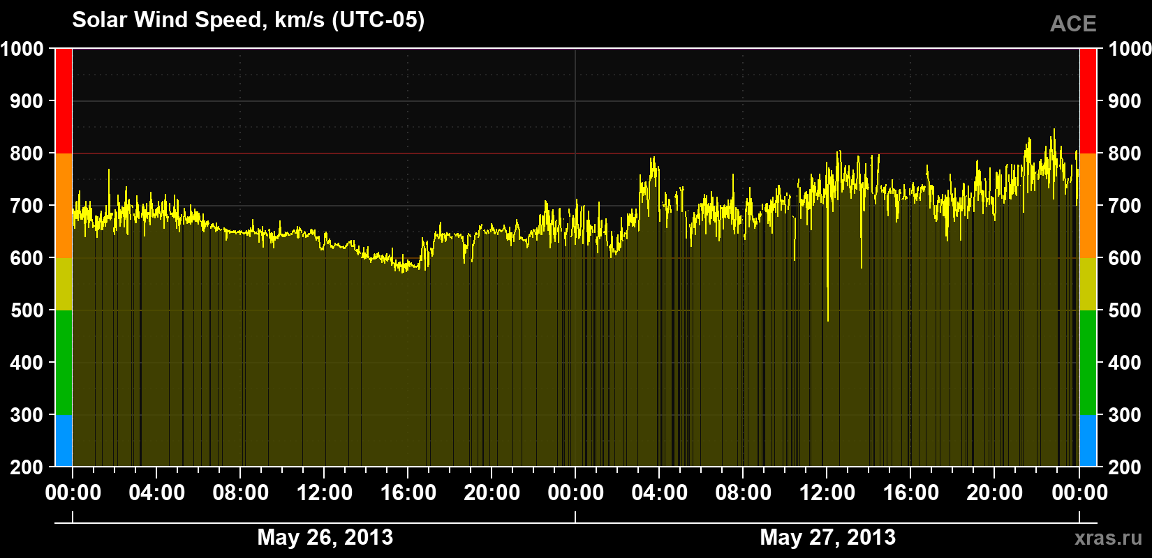 Solar wind speed