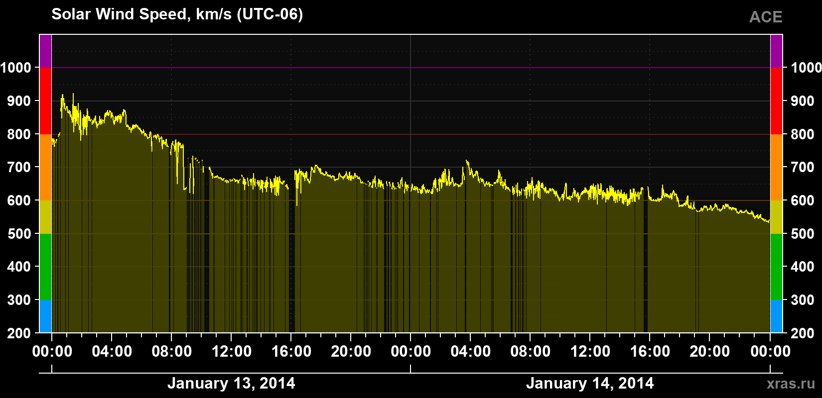 Solar wind speed