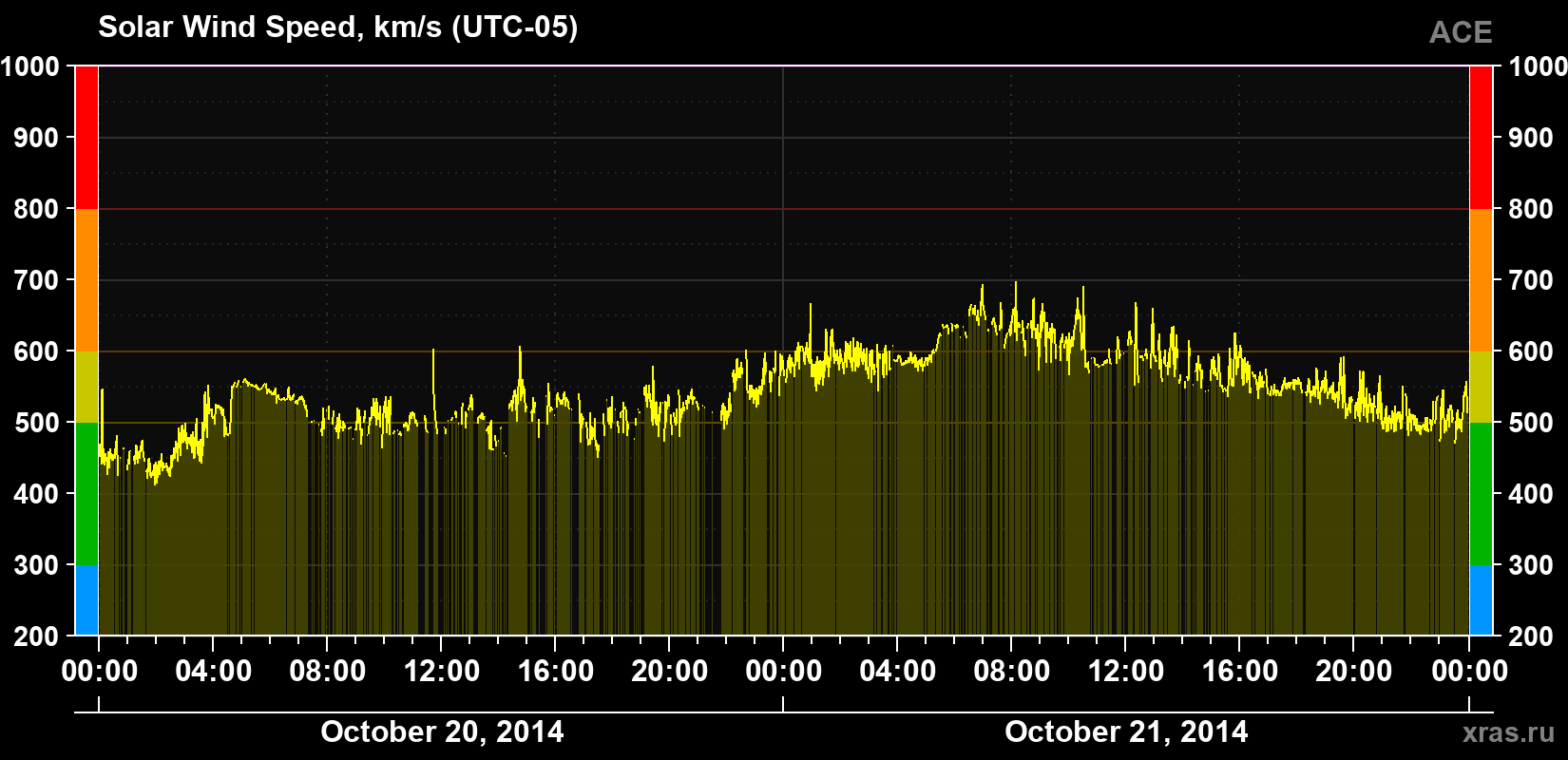 Solar wind speed