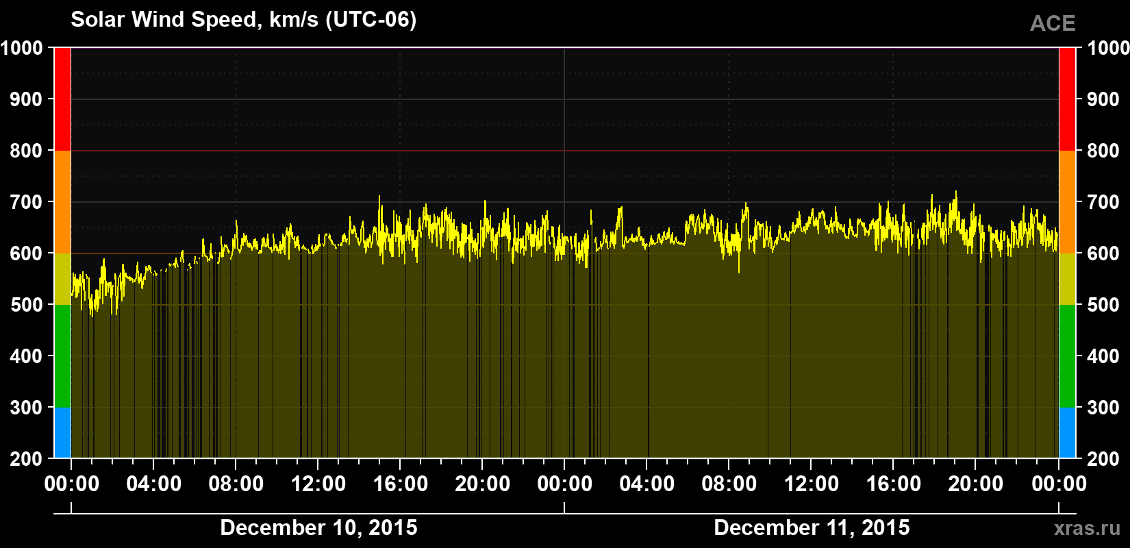 Solar wind speed